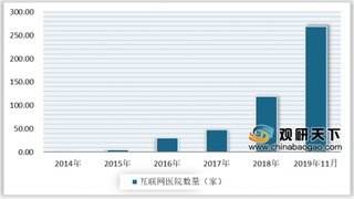 医疗资源紧张 多地加快互联网医院建设 行业发展前景向好