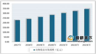 非洲猪瘟疫苗创制成功 近年来我国动物疫苗市场规模不断增长