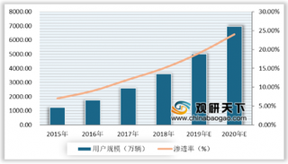 2020年我国车联网行业受政策利好发展 市场规模稳步上升