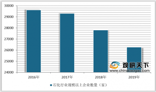 营收增长1.3% 利润却下滑 2020年我国石化行业经济运行将呈企稳回升态势