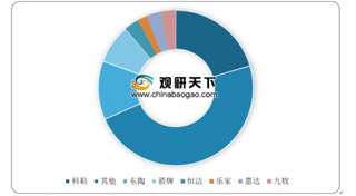 2020年我国卫浴行业beplay下载软件
时代即将到来 科勒市占率位居全国第一
