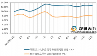 2020年中国化妆品零售额平稳增长 行业景气持续高涨