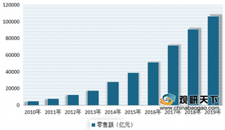 2020年我国网络零售行业发展现状:年初市场零售额有所下滑