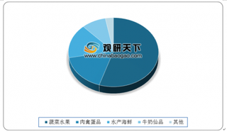 2020年初中国生鲜零售行业现状分析:蔬菜水果类零售额占比最高