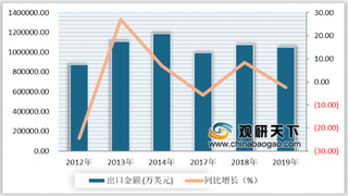 2020年我国电动机制造行业进出口情况分析:进出口规模均呈现负增长