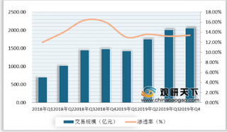 2020年初中国餐饮外卖行业政策利好 外卖市场或将迎来一波高增长