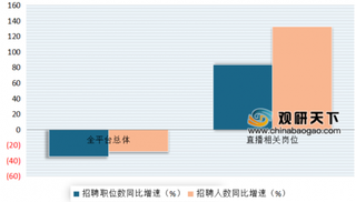 2020年我国春季直播产业招聘需求逆势增长 人数增幅达132.55%