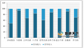 2020年我国地产酒行业主力攻占中档 省内市场贡献较大
