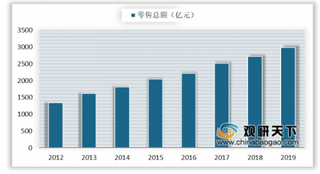 2020年我国化妆品市场零售额增速高于社会消费品 市场规模尚存较大空间