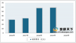 疫情之下网络电影成行业发展契机 我国电影市场回暖指日可待