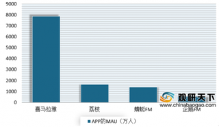 2020年我国在线音频行业用户规模不断增长 市场呈现一超两强竞争格局