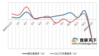 2020年1-2月我国电子制造行业表现不景气 增加值、营收及利润率等各项指标均下降