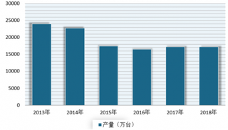 市场供不应求 预计2020年一季度全球笔记本电脑出货量或下降36%