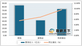 2019年我国演出行业细分市场票房分析:剧场、演唱会、旅游演出呈三足鼎立格局
