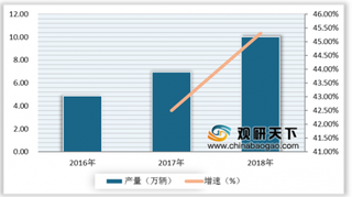我国房车行业产量逐年增长(附相关行业标准)