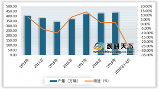 2020年我国商用车行业产销量下降幅度收缩 其中货车增速更为显著
