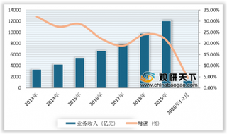 2020年1-2月中国互联网行业整体向好发展 业务收入持续增长
