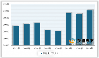 2019年全球兔养殖行业存栏量区域分布情况:亚洲地区占比最大