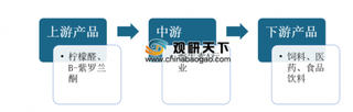 2020年我国维生素A行业产业链深度分析:销售仍以内需为主 供应端格局稳定