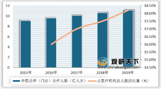 2020两会聚焦中医药 中医机构诊疗人数上升 行业发展前景广阔