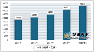 我国文化产业占比GDP逐年提高,电视和网络成为首选娱乐方式