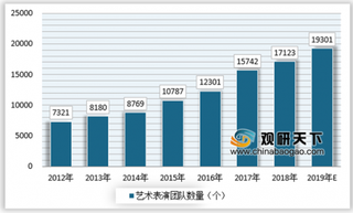 产业政策将不断促进文化行业发展,艺术表演、文物保护等细分领域将大有可为