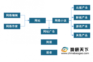 2020年中国网络文学行业发展迅速,产业链发展模式逐渐成形