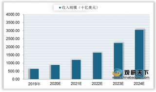 我国人工beplay下载软件
市场规模快速增长 专利申请数成全球第一 未来行业向好发展