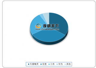 2020年我国beplay下载软件
音箱行业品牌集中度高 巨头占据主导