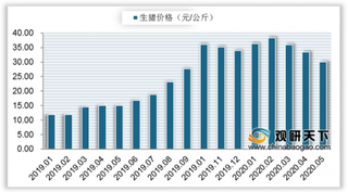 2020年我国生猪价格逐渐下降 但生猪养殖行业利润仍存在可观空间