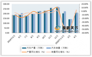2020年1-4月我国汽车行业产销量同比大幅下滑 出台汽车销售新政策迫在眉睫