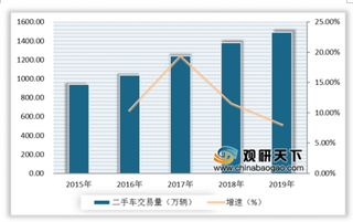 2020年我国二手汽车行业交易量呈增长趋势 4月环比上涨17.23%