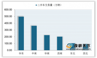 2019年中国二手车行业交易情况 乘用车仍居榜首 3万以下交易价格占比最大