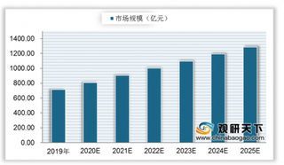 国内首张AI“影像辅助诊断”三类证获批 将推动医疗信息化软件市场规模进一步扩大