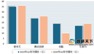 疫情带动需求 Q1我国长视频平台整体受益 其中爱奇艺剧集与芒果自制综艺优势突出