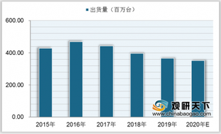 我国beplay下载软件
手机市场趋于饱和 出货量有所下滑 头部品牌竞争愈加激烈