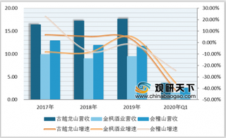我国黄酒业三家上市公司业绩分析:金枫酒业有所亏损 古越龙山独占鳌头