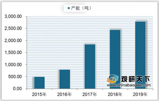 2020年我国超级活性炭行业呈现供不应求局面 未来投资前景广阔