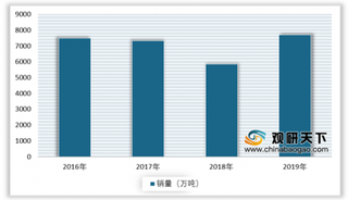 2020年我国塑料制品行业现状及竞争:新版限塑令将影响产销量增长 市场集中度较低