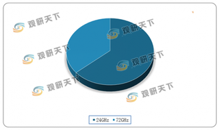 我国毫米波雷达行业供应仍以外资为主 但国产77GHZ取得突破 未来替代化前景可期