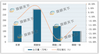 2020年1-5月我国化肥行业进出口分析:尿素、磷酸二铵等肥料品种数量与金额均有所下降