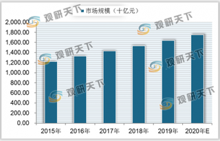 我国生物药行业发展前景广阔 预计2020年市场规模将达到3870亿元