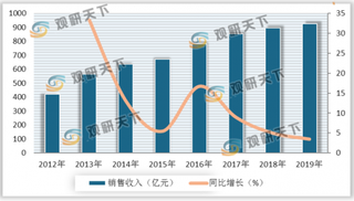 浅析我国地毯行业发展现状:产量、市场规模、销售收入均有所增长