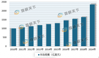 全球产能进一步向亚洲转移 我国“API+”规范化开启 未来将持续受益