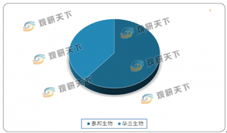 2020年1-6月中国凝血因子类血制品批签发量同比增长75.60% 增速大幅上升