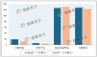 2019年全球卫星产业收入首次下滑 美国仍占据绝对领先地位