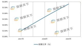 安徽省积极推进新型城镇化建设 城镇化率逐年提升 2020年当涂县等5县(市)入选试点