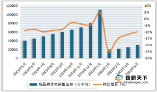 2020年1-5月全国房屋竣工面积23687.12万平方米,同比下降11.30%