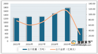 2020年上半年中国煤油行业产量同比下降 其中广东省占比最高