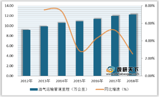 国内天然气需求旺盛 国家网管集团收购中石油管道业务 积极拓展市场